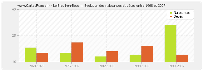 Le Breuil-en-Bessin : Evolution des naissances et décès entre 1968 et 2007